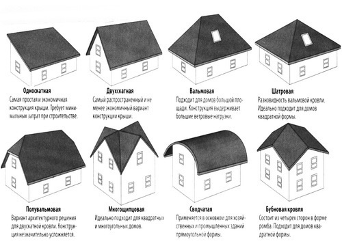 Фото 1 – Формы скатных крыш