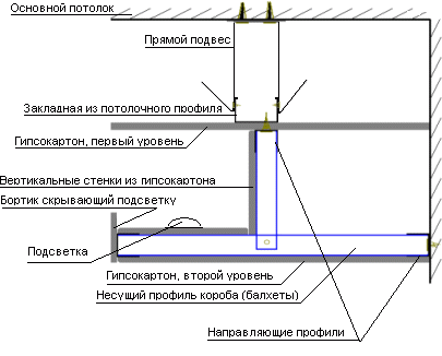 Фото 1 — Схема монтажа потолочного короба для скрытого освещения