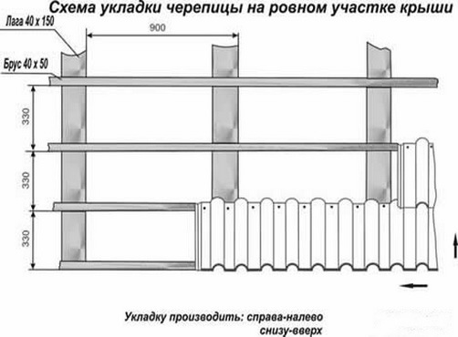 Фото 10 – Схема укладки черепицы на ровном участке крыши