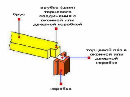 Фото 11 - Вариант врубки при устройстве проемов после возведения сруба