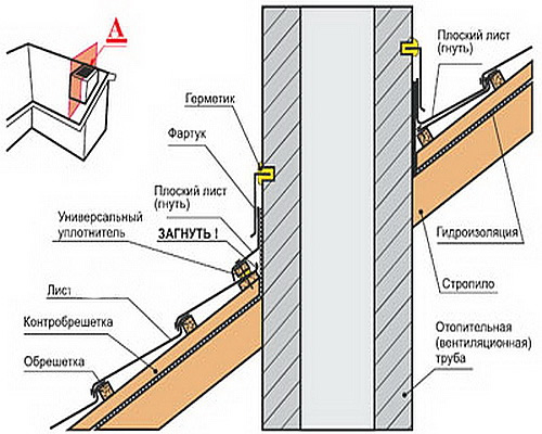Фото 14 – Этапы герметизации вентиляционной трубы