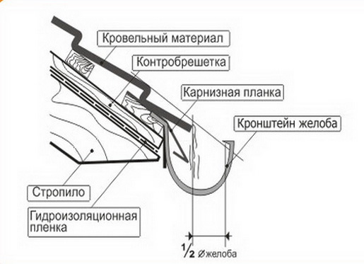 Фото 15 – Монтаж водостока