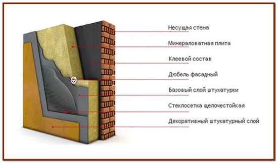 Отделка фасадов штукатуркой