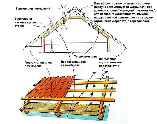 Фото 3 – Детальная схема монтажа слоя утеплителя двускатной крыши