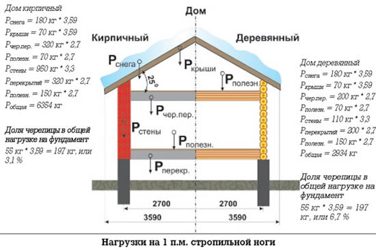 Фото 3 - Пример рассчета нагрузки на один погонный метр стропильной ноги для кирпичного и деревянного дома