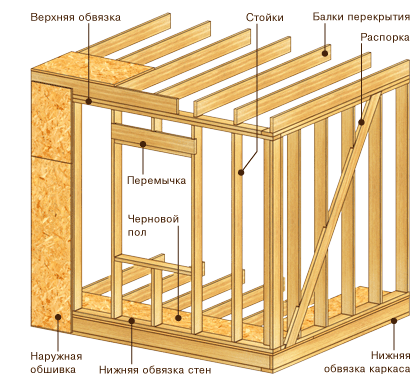 Фото 3 - Схема сборки стен