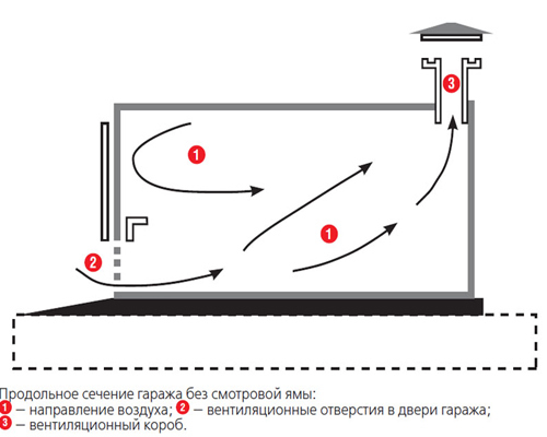 Фото 3 - Схема вентиляции гаража