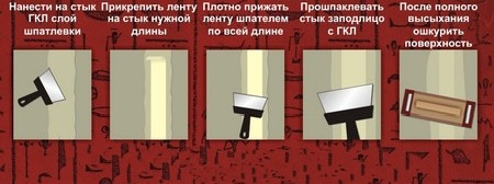 Фото 3 — Схема заделывания швов гипсокартона