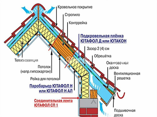 Фото 3 – Скат крыши в разрезе