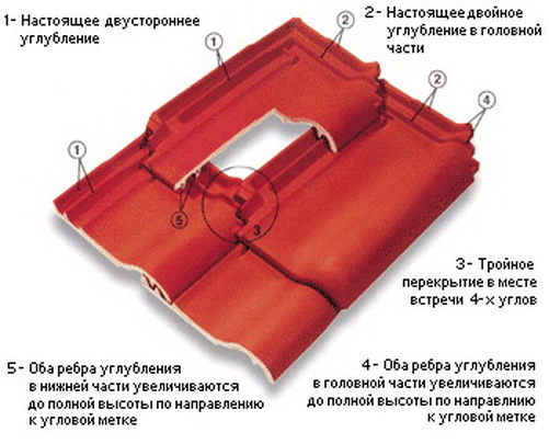 Фото 4 – Конструктивные элементы полимерпесчаной черепицы