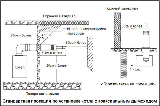 Фото 4 — Стандартная проекция по установке котла с коаксиальным дымоходом