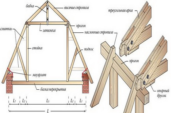 Фото 4 – Устройство ломаной крыши