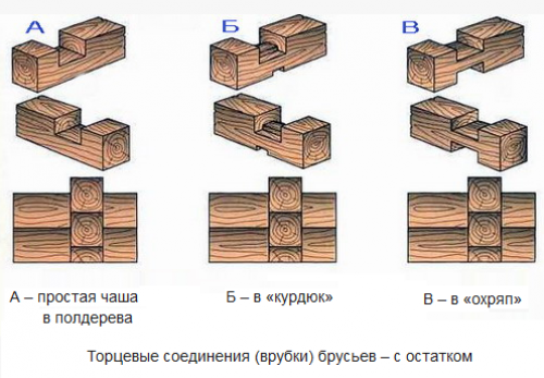 Фото 4 - Варианты стандартных торцевых врубок