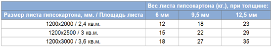 Фото 4 — Вес гипсокартона (наиболее распространенные параметры листа)
