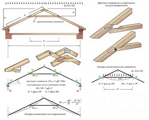 Фото 5 – Крыша с висячими стропилами