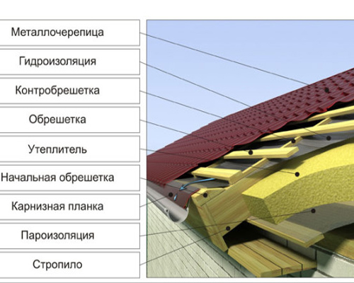 Фото 5 - Пирог полувальмовой крыши