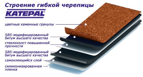 Фото 5 – Строение гибкой битумной черепицы katepal