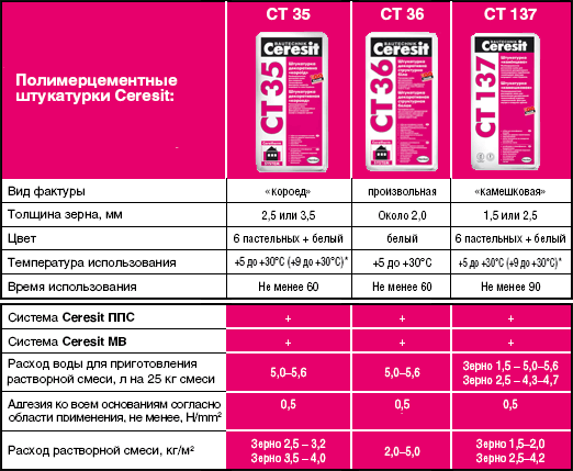 Технические характеристики штукатурок Ceresit