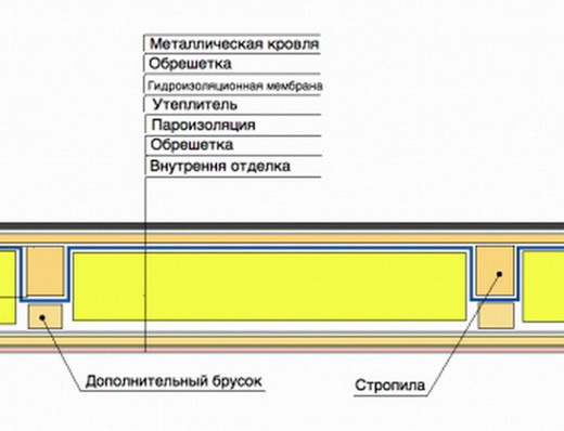 Фото 5 – Утепление металлической крыши