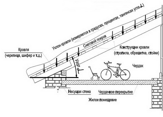Фото 7 – Двускатная чердачная кровля