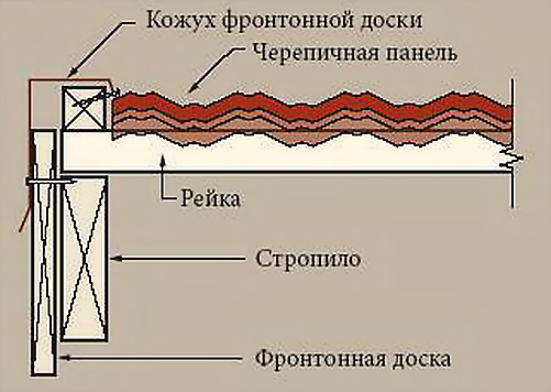 Фото 7 – Пример монтажа черепицы