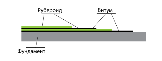 Фото 7 - Схема устройства гидроизоляции сруба