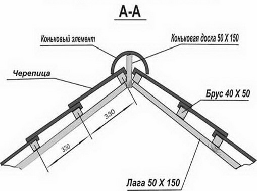 Фото 9 – Схема крепления конькового элемента