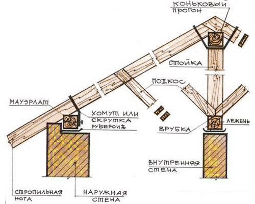 Фото 9 - Схема стропил