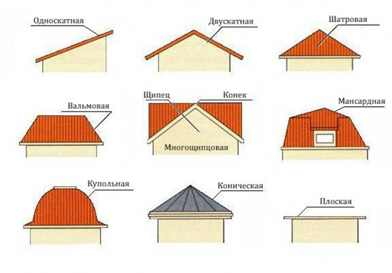 Рисунок 1 – Дача. Виды крыш