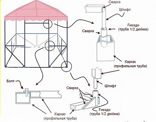 Рисунок 1 – Эскиз крепления и установки каркаса металлической беседки