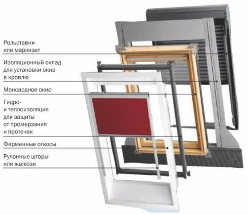 Рисунок 1 - Комплект мансардного окна