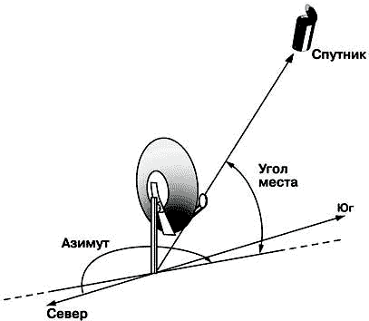Рисунок 1 - Местоположение спутниковой антенны