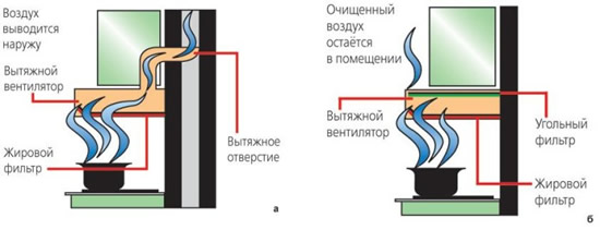 Рисунок 1 - Принципы очистки воздуха а − проточный; б − циркуляционный