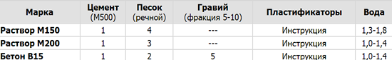 Рисунок 1 - Пропорции компонентов для приготовления цементно-песчаной смеси и бетона (растворы М 150 и М 200)
