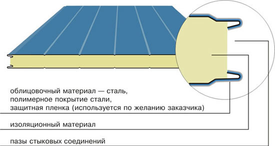 Рисунок 1 – Сендвич-панель