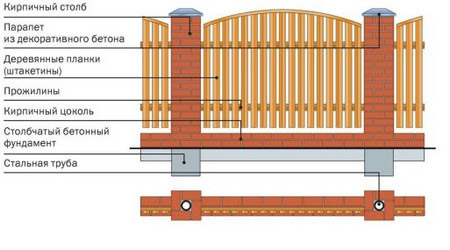 Рисунок 1 – Схема изготовления забора из штакетника