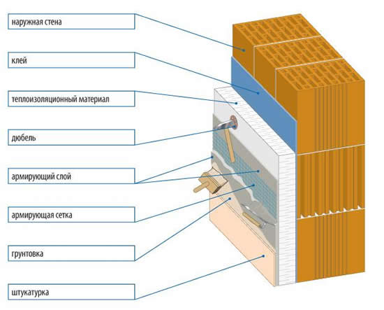 Схема простого способа утепления фасада дома