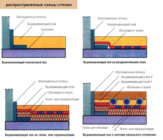 Рисунок 1 - Схема стяжки пола