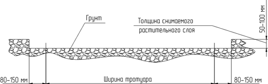 Рисунок 1 - Снятие растительного слоя