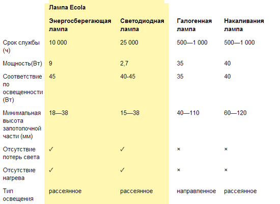 Сравнение встраиваемых светильников. Ecola (Экола) VS галогенки и лампы накаливания