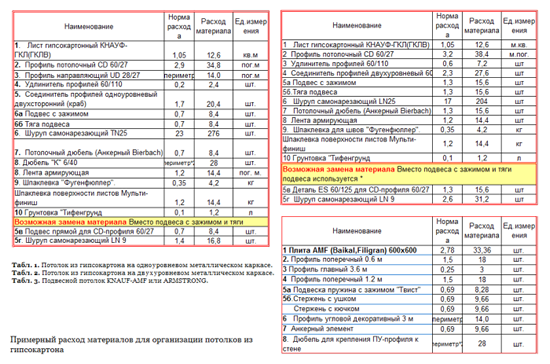 Рисунок 1 — Таблицы примерного расхода материалов для организации потолков из гипсокартона