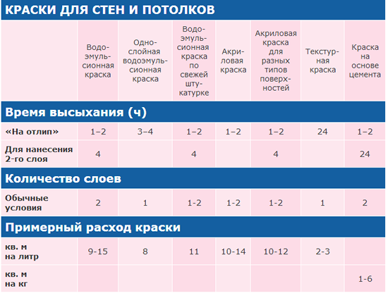 Рисунок 1 - Технические характеристики некоторых красок