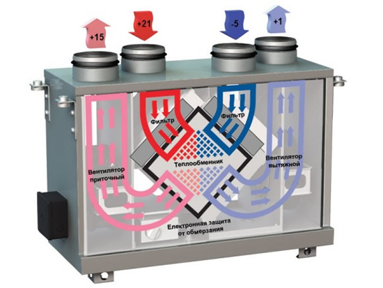 Рисунок 1 - Устройство приточно-вытяжных установок