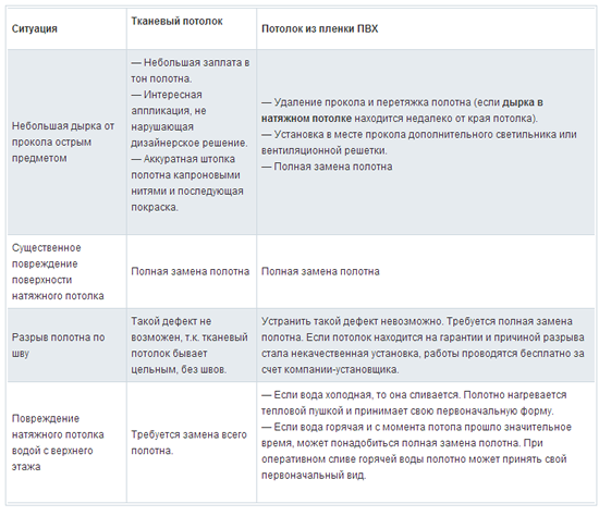 Что делать, если порвался натяжной потолок