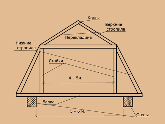 Рисунок 2 – Дача. Схема ломаной крыши