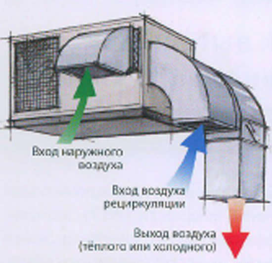 Рисунок 2 - Принцип работы с рециркуляцией