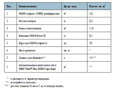Рисунок 2 - Расход материалов для обустройства пола по технологии КНАУФ
