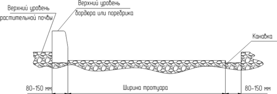 Рисунок 2 - Установка бордюра