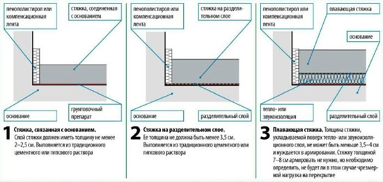 Рисунок 2 - Виды стяжек как таковых и способ их организации