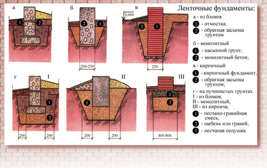 Рисунок 2 – Выбор фундамента